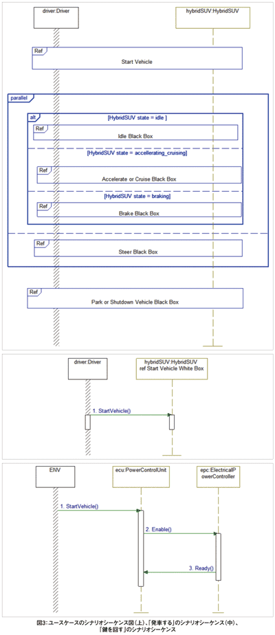 図3：ユースケースのシナリオシーケンス図（上）、「発車する」のシナリオシーケンス（中）、「鍵を回す」のシナリオシーケンス