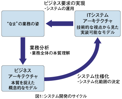 図1：システム開発のサイクル