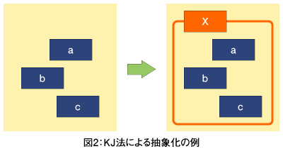 図2：KJ法による抽象化の例
