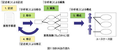 図1：SBVA法の流れ