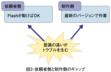 図3：依頼者側と制作側のギャップ