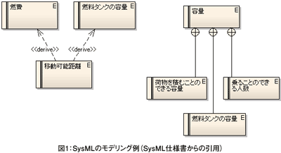 図1：SysMLのモデリング例（SysML仕様書からの引用）
