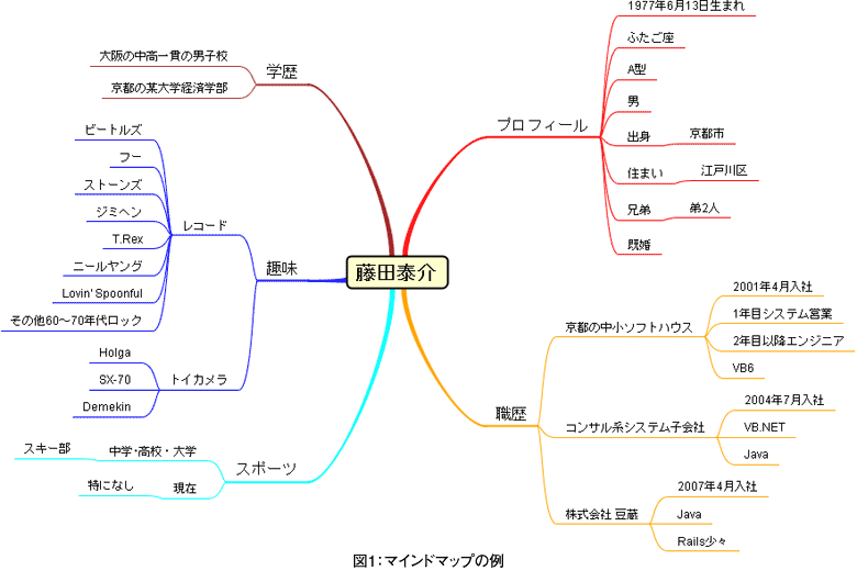 Think It 第1回 Umlとマインドマップ 1 3