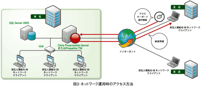 図3：ネットワーク運用時のアクセス方法