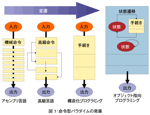 命令型プログラミングはどこに行くのか Think It シンクイット