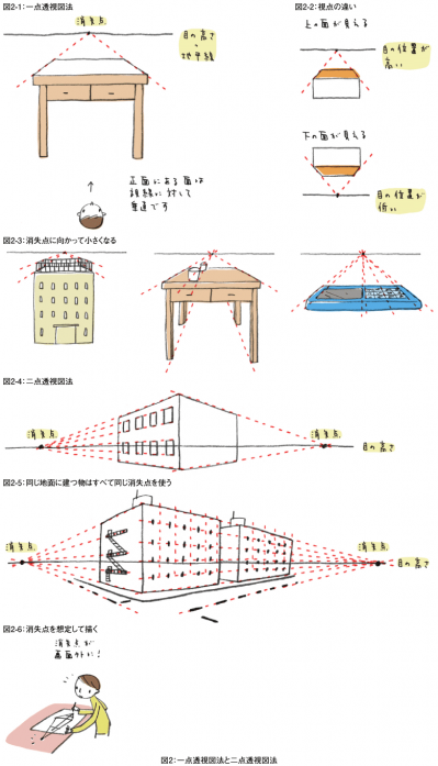 建物を描くのはむずかしい Think It シンクイット