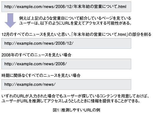 Seoのためのurlの書き方 Think It シンクイット