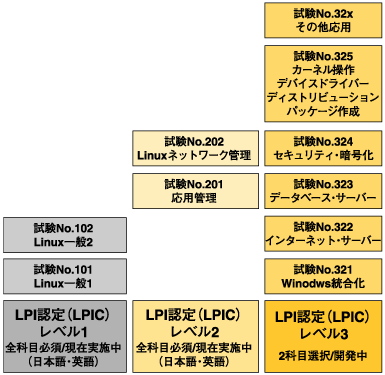 LPI-Japanの試験範囲
