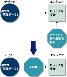 XAMLを利用したアプリケーション開発