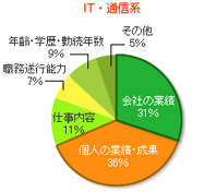 IT・通信系