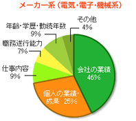 メーカー系（電気・電子・機械系）