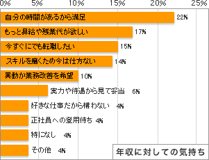 年収に対しての気持ち
