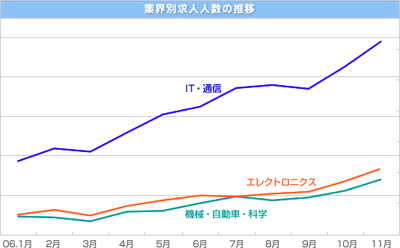業界別求人人数の推移