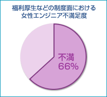 福利厚生などの制度面における女性エンジニア不満足度