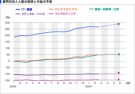 業界別求人人数の推移と今後の予測