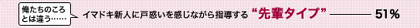 「俺たちのころとはちがう……」イマドキ新人に戸惑いを感じながら指導する“先輩タイプ”——51％