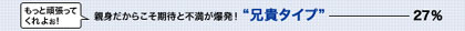 「もっと頑張ってくれよぉ！」親身だからこそ期待と不満が爆発！“兄貴タイプ”——27％