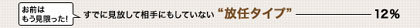 「お前はもう見限った！」すでに見放して相手にもしていない“放任タイプ”——12％