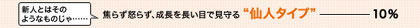 「新人とはそのようなものじゃ……」焦らず怒らず、成長を長い目で見守る“仙人タイプ”——10％