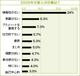 2006年の新人の印象は？