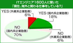 ＩＴエンジニア1600人に聞いた「現在、海外と関わる仕事をしている？」