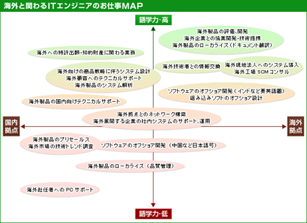 海外と関わるITエンジニアのお仕事MAP