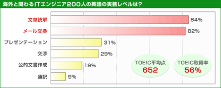 海外と関わるＩＴエンジニア200人の英語の実務レベルは？