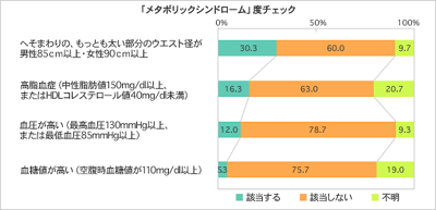 「メタボリックシンドローム」度チェック