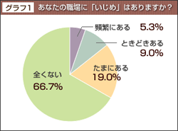 グラフ1：あなたの職場に「いじめ」はありますか？