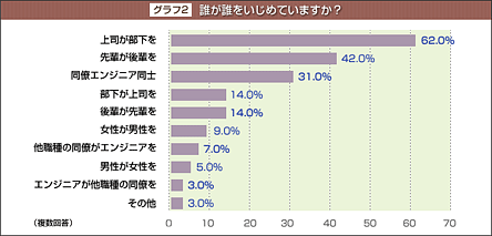 グラフ２：誰が誰をいじめていますか？