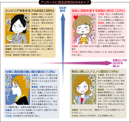 アンケートに見る女性SEの4タイプ／エンジニアを生きるプロのSE（38％）・技術と評価を愛する欲張り派SE（33％）／仕事に責任感の強い努力家SE（13％）・明るい楽しいノリノリ型SE（16％）
