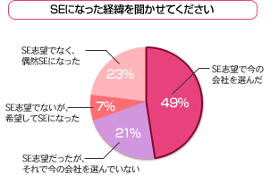 SEになった経緯を聞かせてください／SEという仕事に対する考え方を聞かせてください