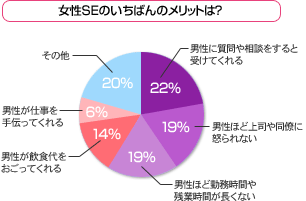 女性SEのいちばんのメリットは？／女性SEのいちばんのデメリットは？