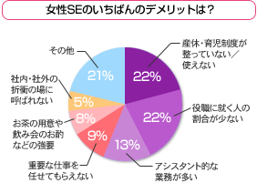 女性SEのいちばんのメリットは？／女性SEのいちばんのデメリットは？