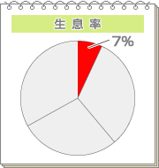 生息率７％