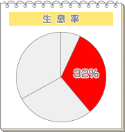 生息率３２％