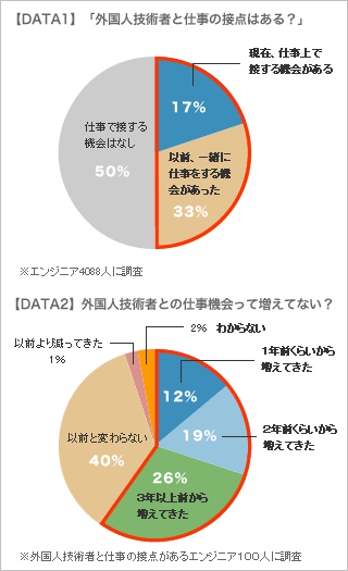 【DATA1】「外国人技術者と仕事の接点はある？」　【DATA2】外国人技術者との仕事機会って増えてない？