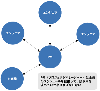 PMは全体を把握する