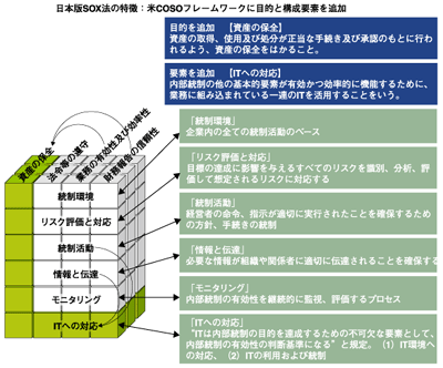 日本版SOX法の基本的枠組み