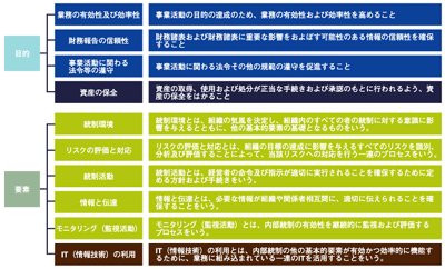 日本版SOX法の目的と要素について