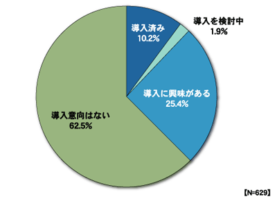 オープンソースDBの導入状況と今後の導入意向