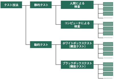 テスト手法の分類