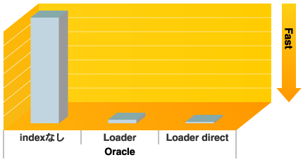 Oracle SQL*Loader使用時の比較