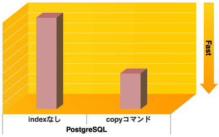 PostgreSQLでcopyコマンド使用時の比較