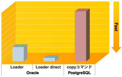 SQL*Loaderとcopy … fromコマンドの速度比較