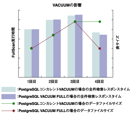 PostgreSQLのデータサイズ増分と全件検索時のレスポンス（VACUUMとVACUUM FULLの違い）