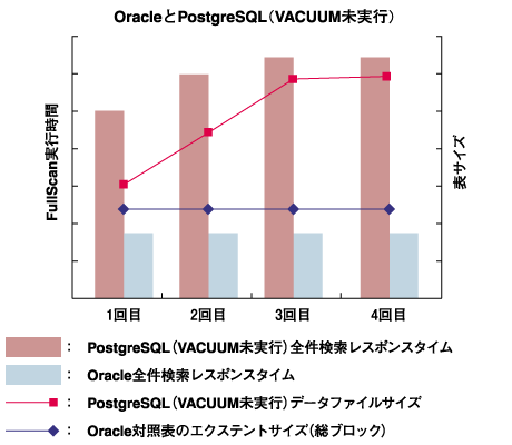 OracleとPostgreSQL（VACUUM未実行）