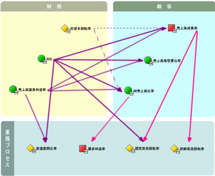 戦略マップ形式でのBSCモニタリング画面例2