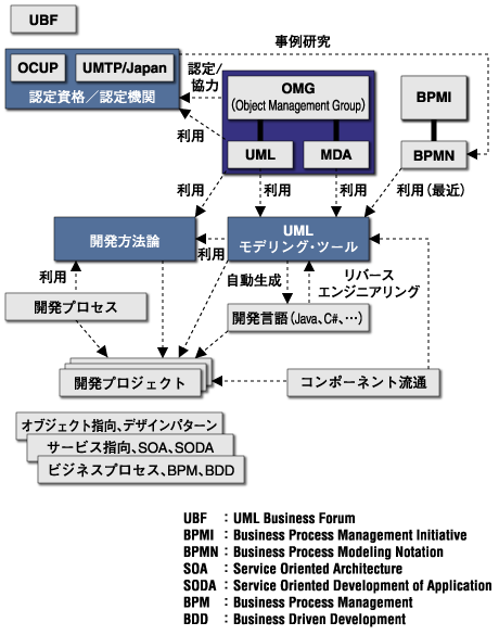 UML関連プレイヤー（業界マップ）