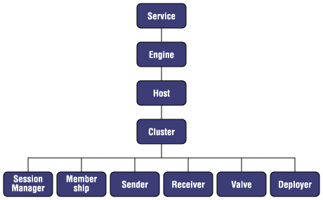 Server - ... - Cluster - Membershipの要素の階層図